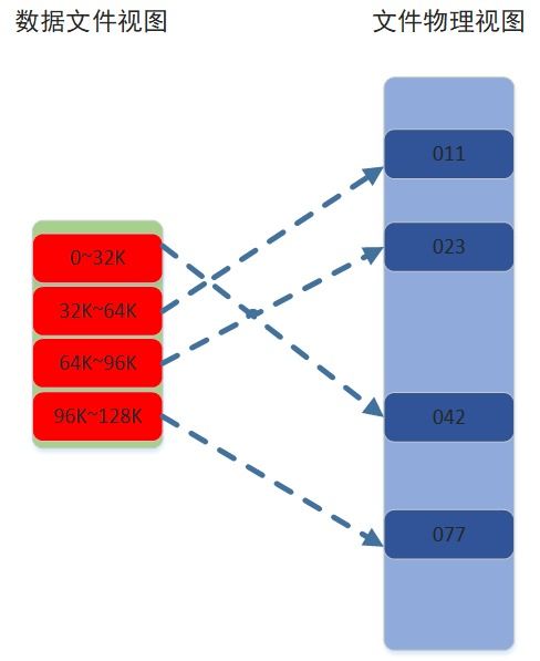 MySQL變長字段VARCHAR值更新時(shí)底層文件存儲機(jī)制詳解
